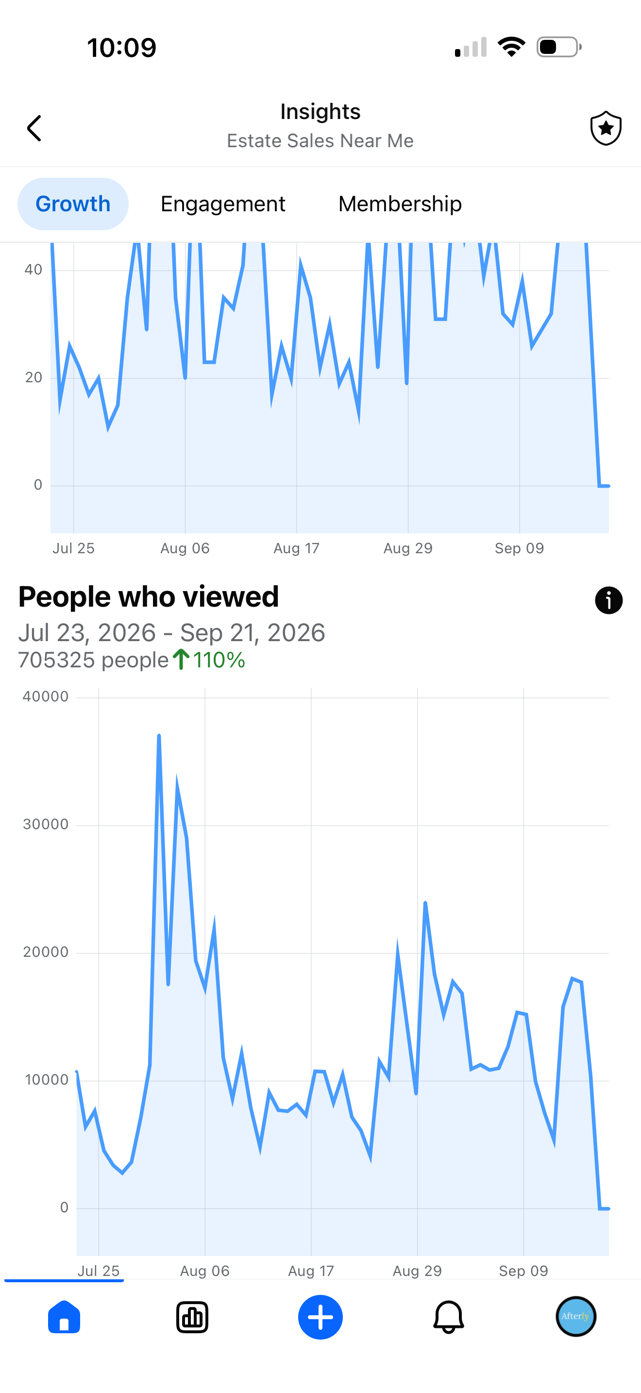 Facebook Insights for Estate Sales Near Me showing 705,325 viewers in 60 days, up 110 percent